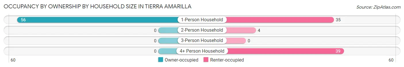 Occupancy by Ownership by Household Size in Tierra Amarilla
