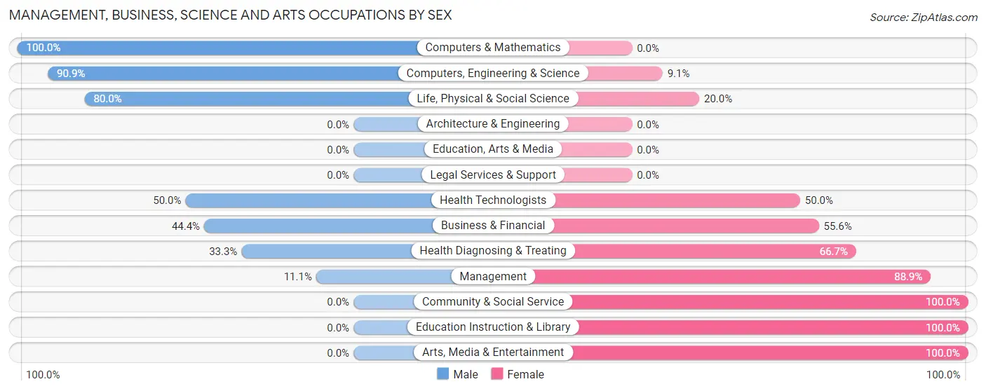 Management, Business, Science and Arts Occupations by Sex in Tijeras