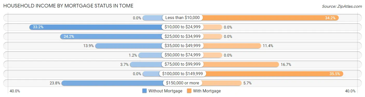 Household Income by Mortgage Status in Tome