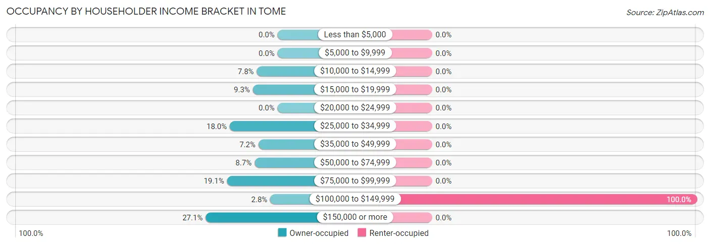 Occupancy by Householder Income Bracket in Tome