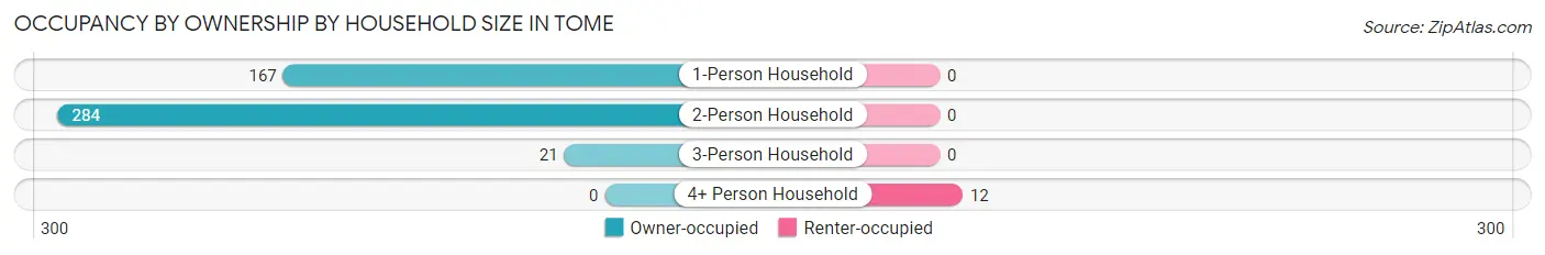 Occupancy by Ownership by Household Size in Tome