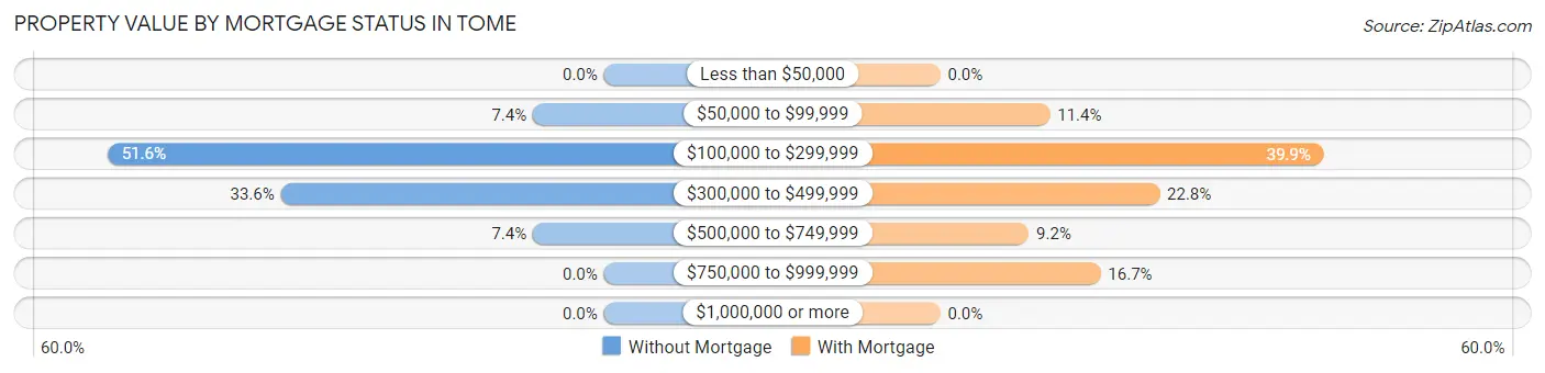 Property Value by Mortgage Status in Tome