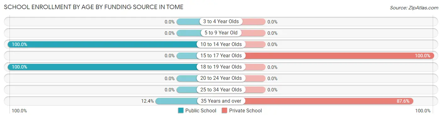 School Enrollment by Age by Funding Source in Tome