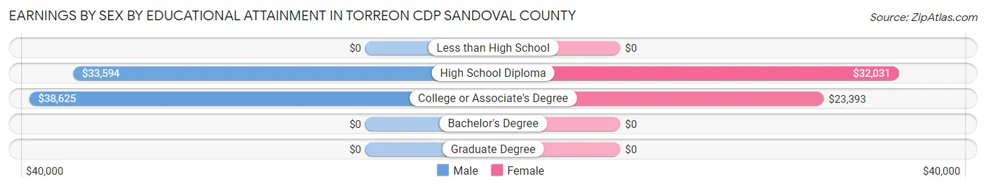 Earnings by Sex by Educational Attainment in Torreon CDP Sandoval County