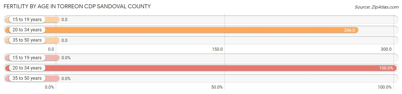 Female Fertility by Age in Torreon CDP Sandoval County