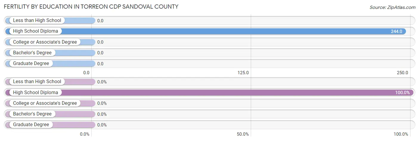 Female Fertility by Education Attainment in Torreon CDP Sandoval County