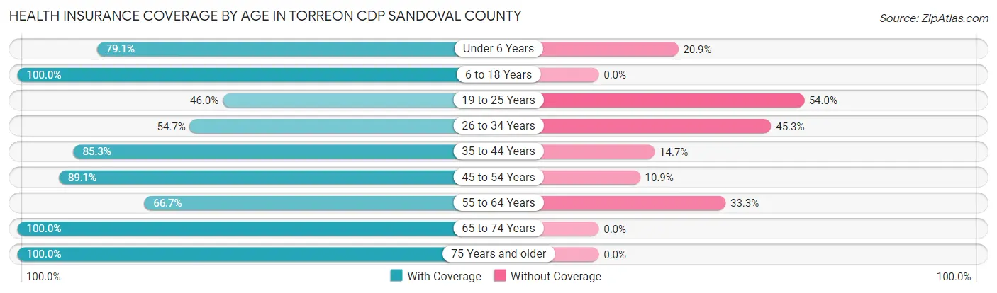Health Insurance Coverage by Age in Torreon CDP Sandoval County