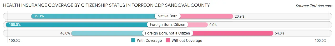 Health Insurance Coverage by Citizenship Status in Torreon CDP Sandoval County