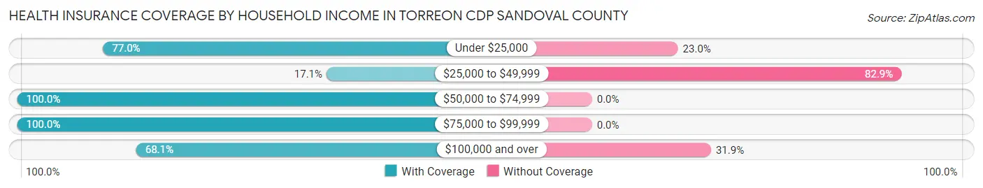 Health Insurance Coverage by Household Income in Torreon CDP Sandoval County