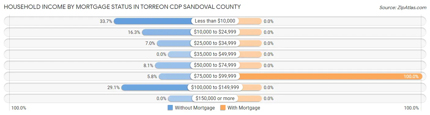 Household Income by Mortgage Status in Torreon CDP Sandoval County