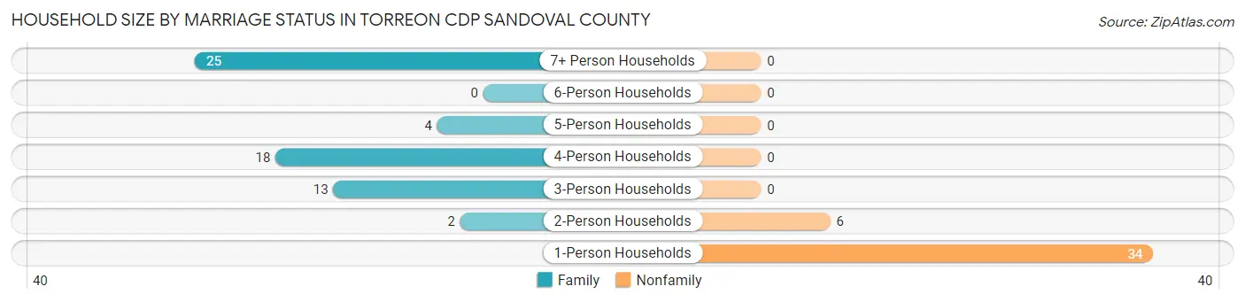 Household Size by Marriage Status in Torreon CDP Sandoval County