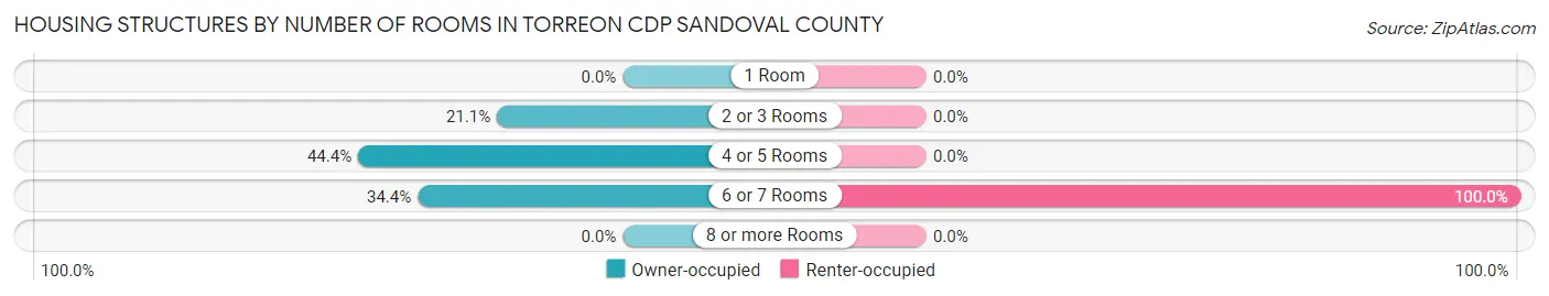 Housing Structures by Number of Rooms in Torreon CDP Sandoval County