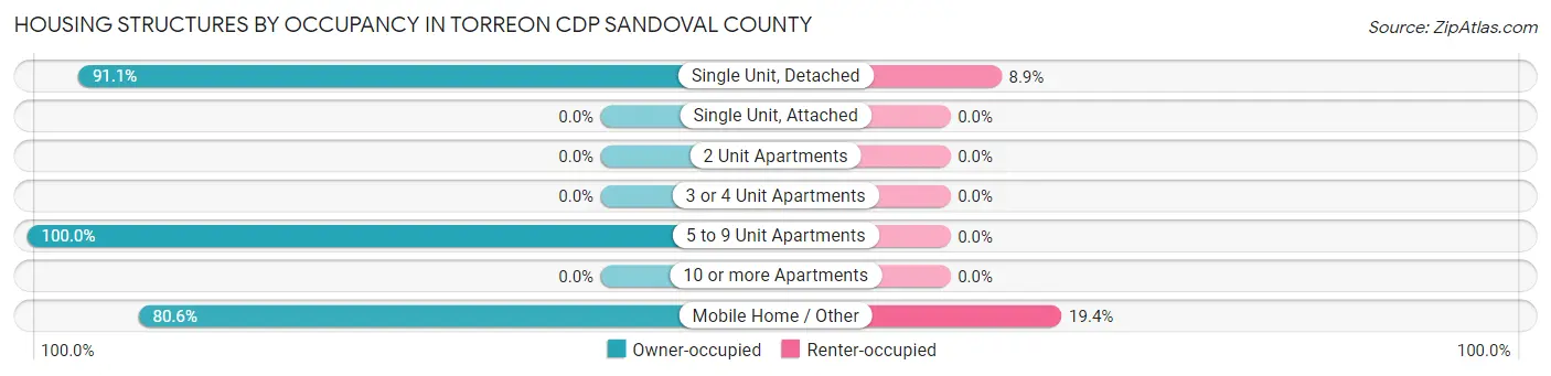 Housing Structures by Occupancy in Torreon CDP Sandoval County