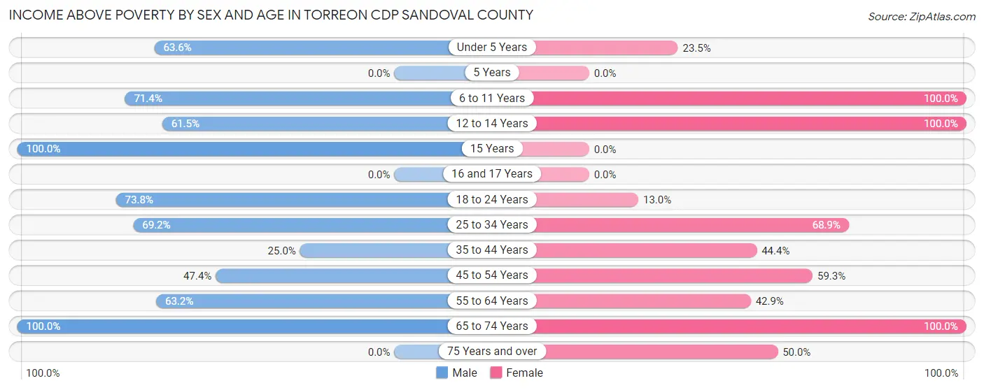 Income Above Poverty by Sex and Age in Torreon CDP Sandoval County
