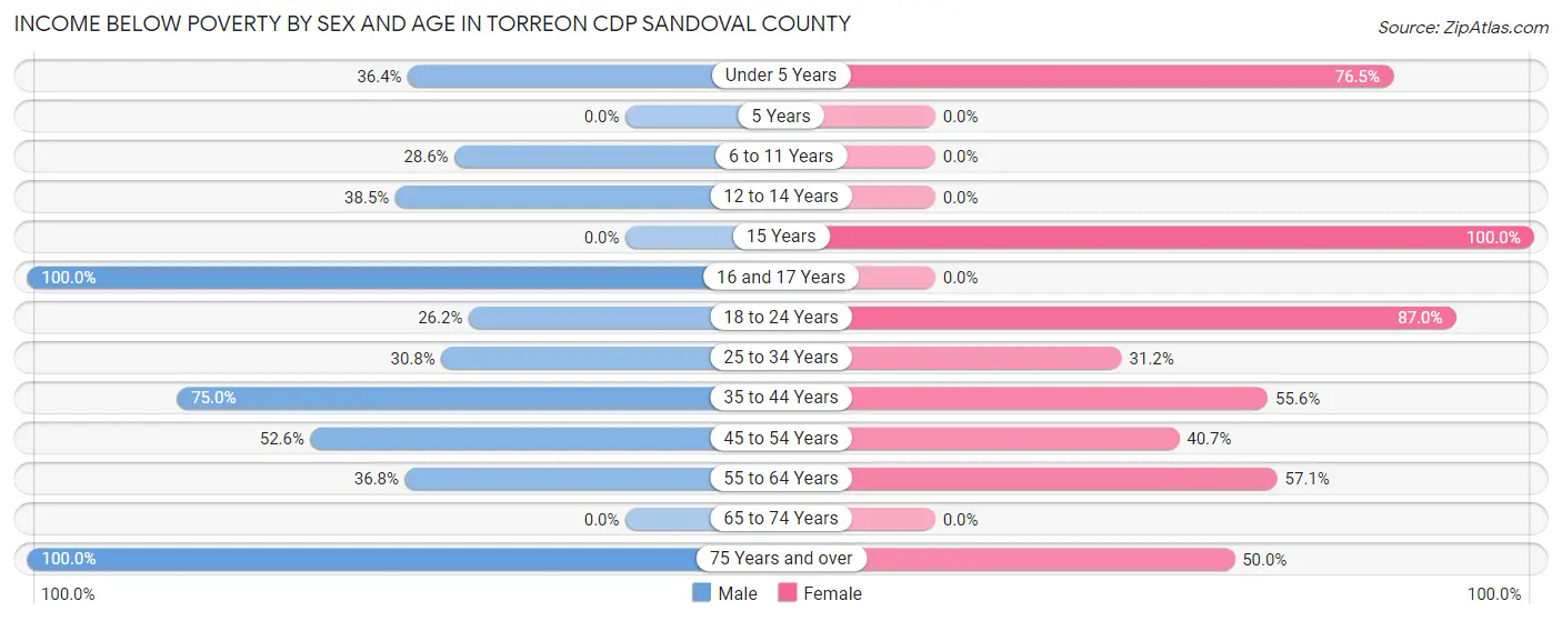 Income Below Poverty by Sex and Age in Torreon CDP Sandoval County