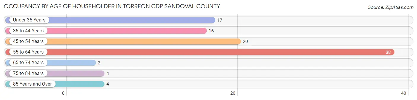 Occupancy by Age of Householder in Torreon CDP Sandoval County
