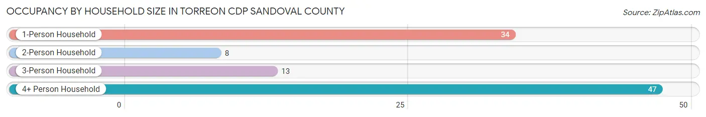 Occupancy by Household Size in Torreon CDP Sandoval County