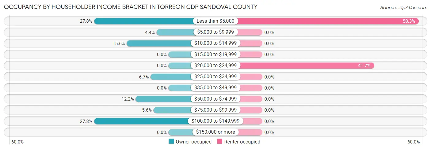 Occupancy by Householder Income Bracket in Torreon CDP Sandoval County