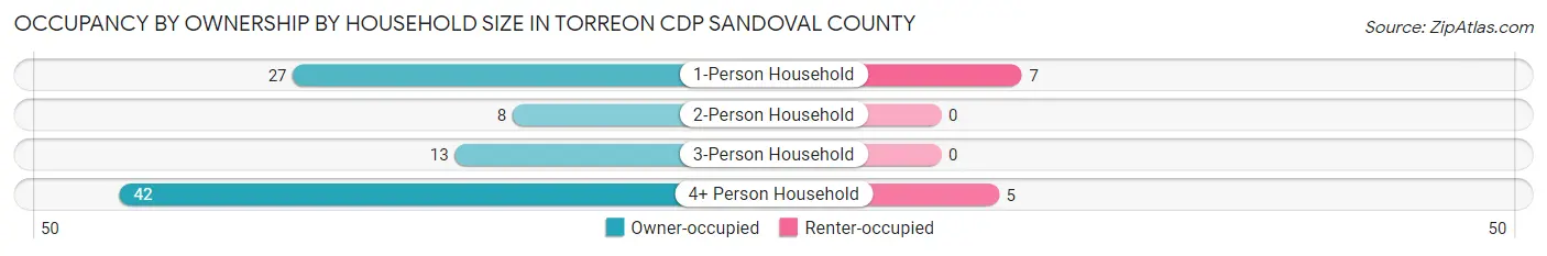 Occupancy by Ownership by Household Size in Torreon CDP Sandoval County