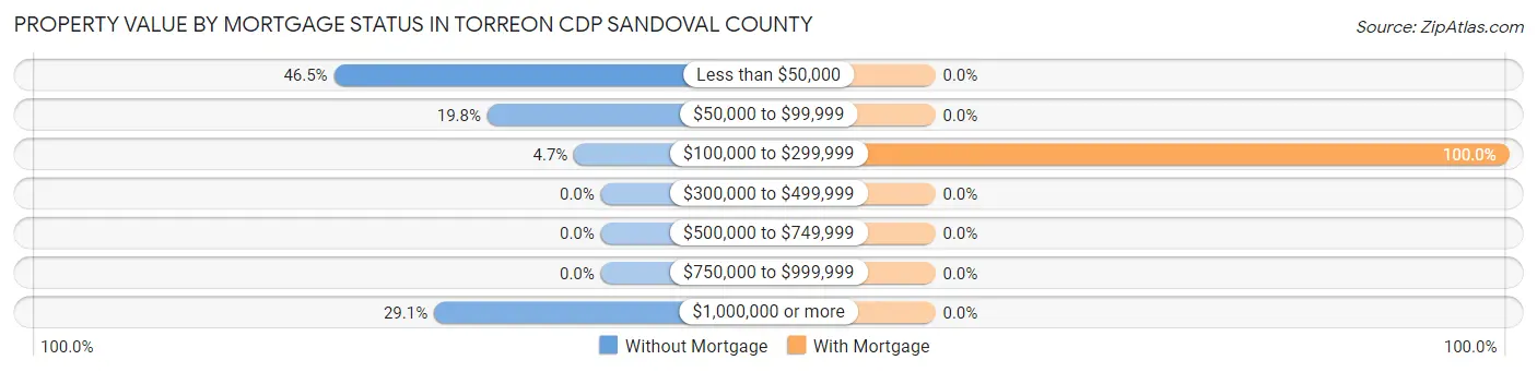 Property Value by Mortgage Status in Torreon CDP Sandoval County