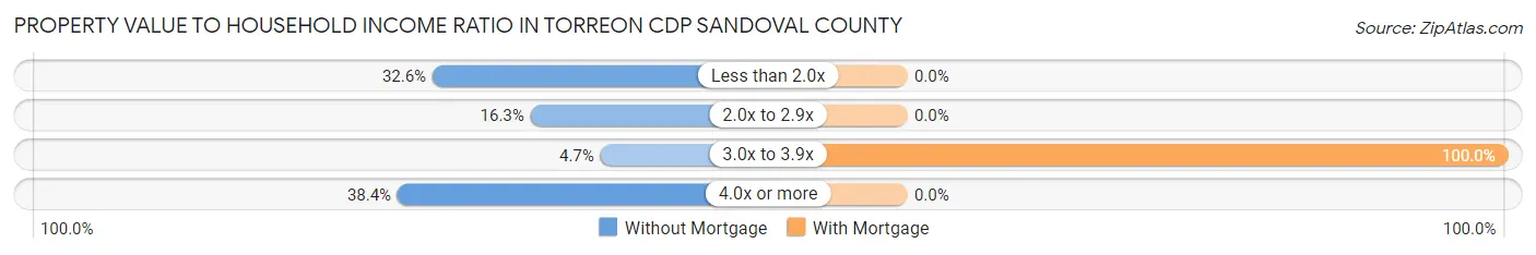 Property Value to Household Income Ratio in Torreon CDP Sandoval County