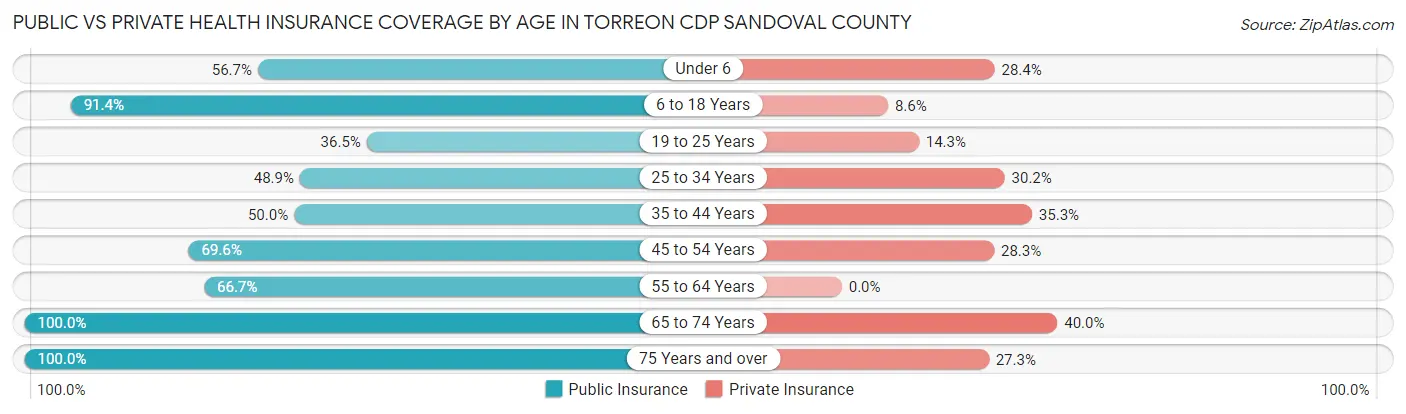 Public vs Private Health Insurance Coverage by Age in Torreon CDP Sandoval County