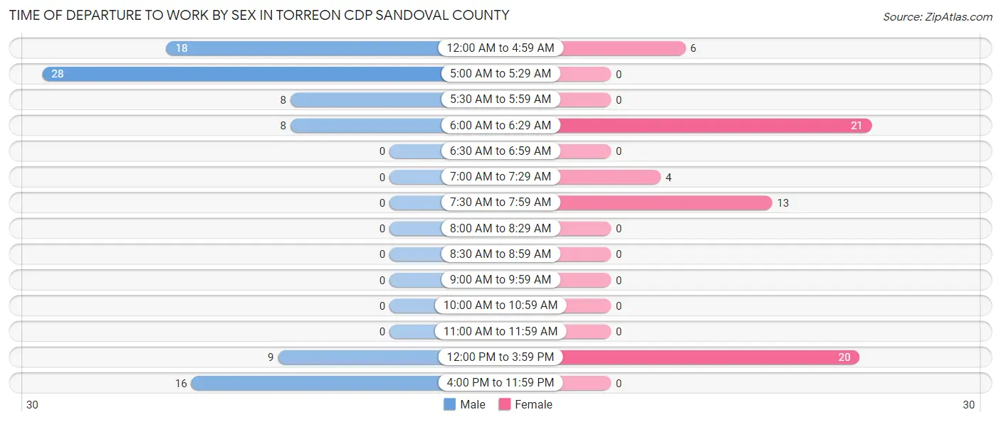 Time of Departure to Work by Sex in Torreon CDP Sandoval County