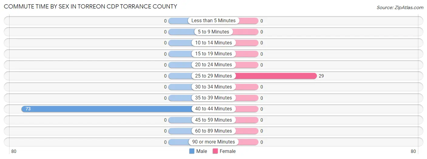 Commute Time by Sex in Torreon CDP Torrance County
