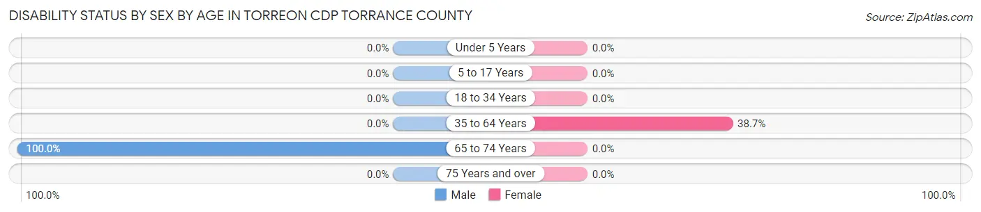 Disability Status by Sex by Age in Torreon CDP Torrance County