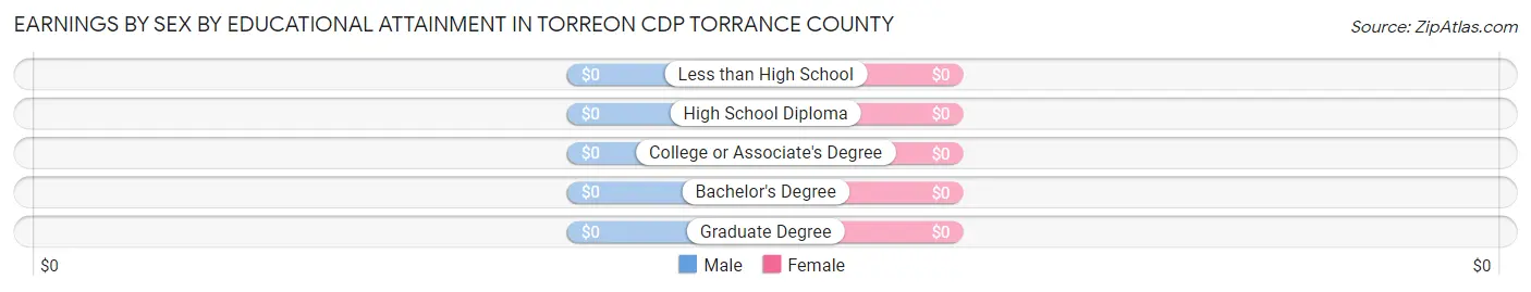 Earnings by Sex by Educational Attainment in Torreon CDP Torrance County