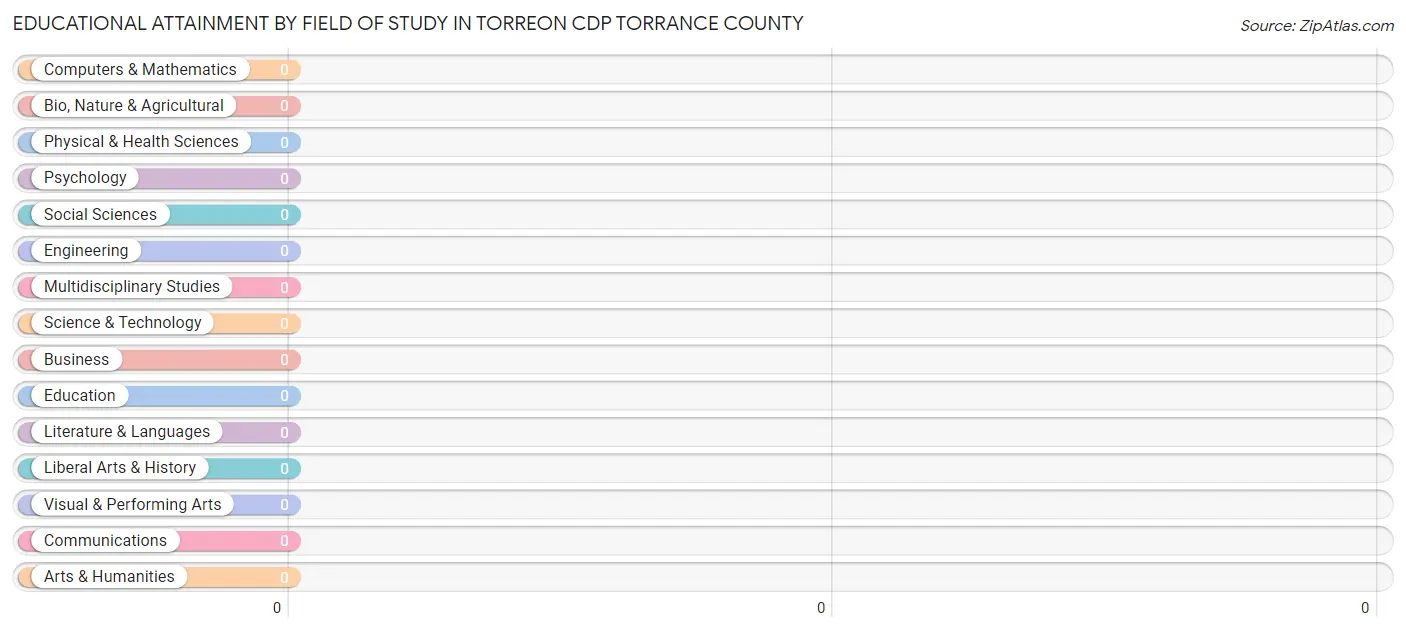 Educational Attainment by Field of Study in Torreon CDP Torrance County