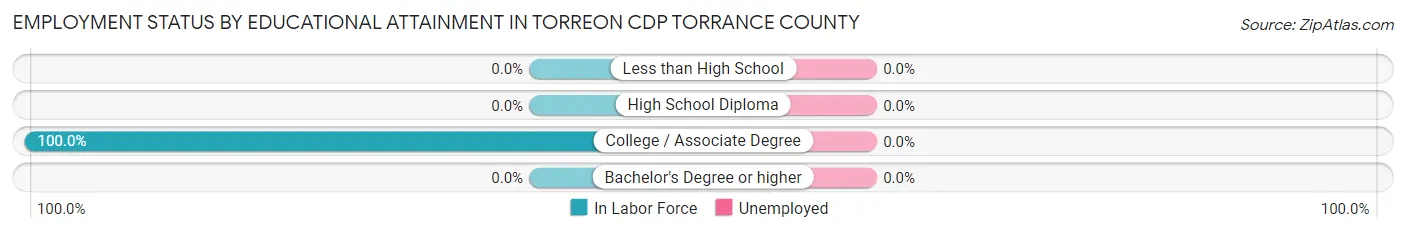 Employment Status by Educational Attainment in Torreon CDP Torrance County