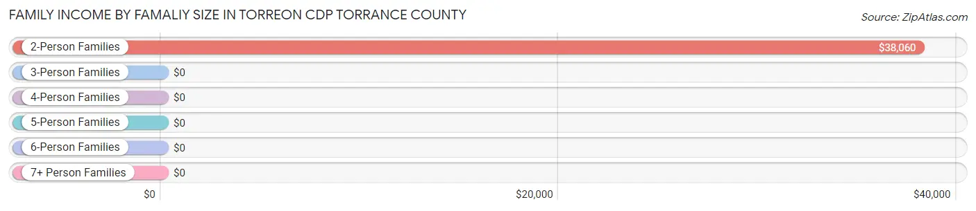 Family Income by Famaliy Size in Torreon CDP Torrance County