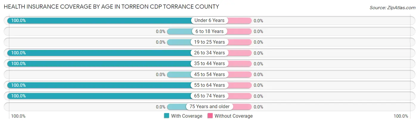 Health Insurance Coverage by Age in Torreon CDP Torrance County