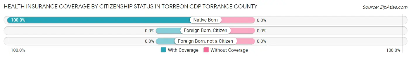 Health Insurance Coverage by Citizenship Status in Torreon CDP Torrance County