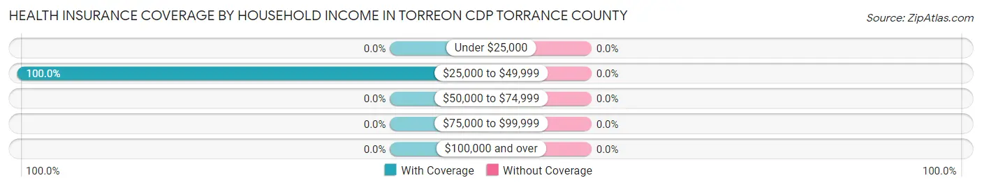 Health Insurance Coverage by Household Income in Torreon CDP Torrance County