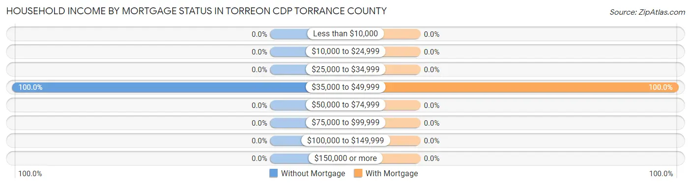 Household Income by Mortgage Status in Torreon CDP Torrance County