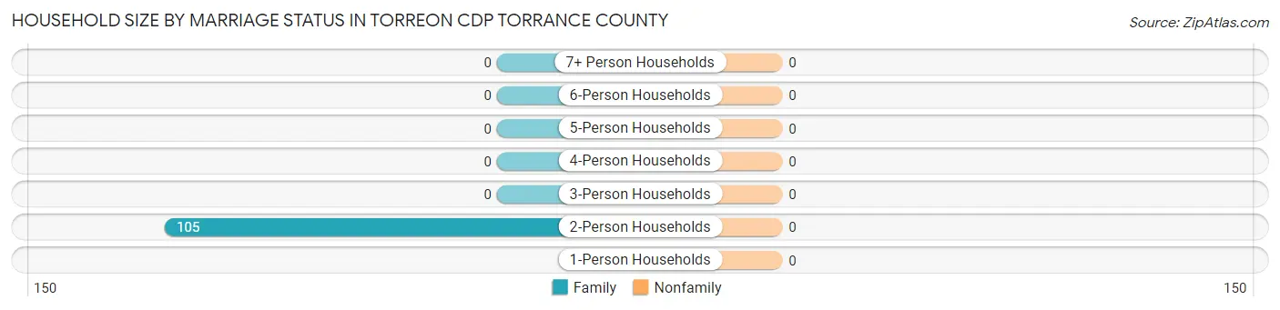 Household Size by Marriage Status in Torreon CDP Torrance County