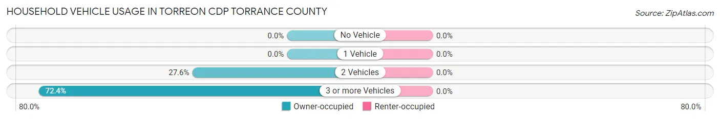 Household Vehicle Usage in Torreon CDP Torrance County