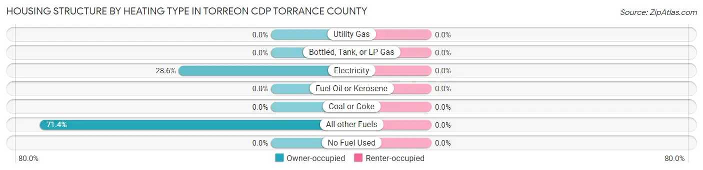 Housing Structure by Heating Type in Torreon CDP Torrance County