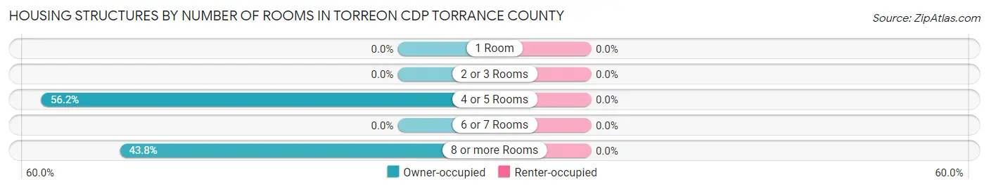 Housing Structures by Number of Rooms in Torreon CDP Torrance County