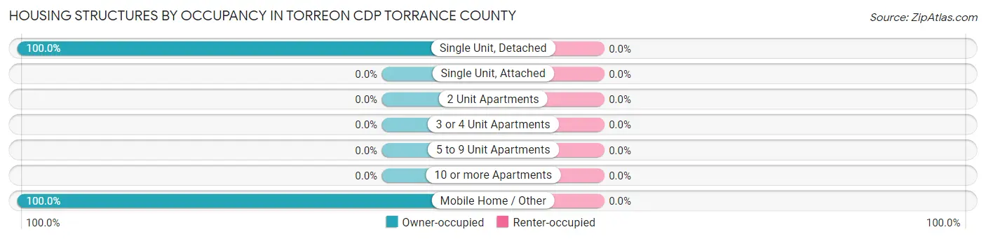 Housing Structures by Occupancy in Torreon CDP Torrance County