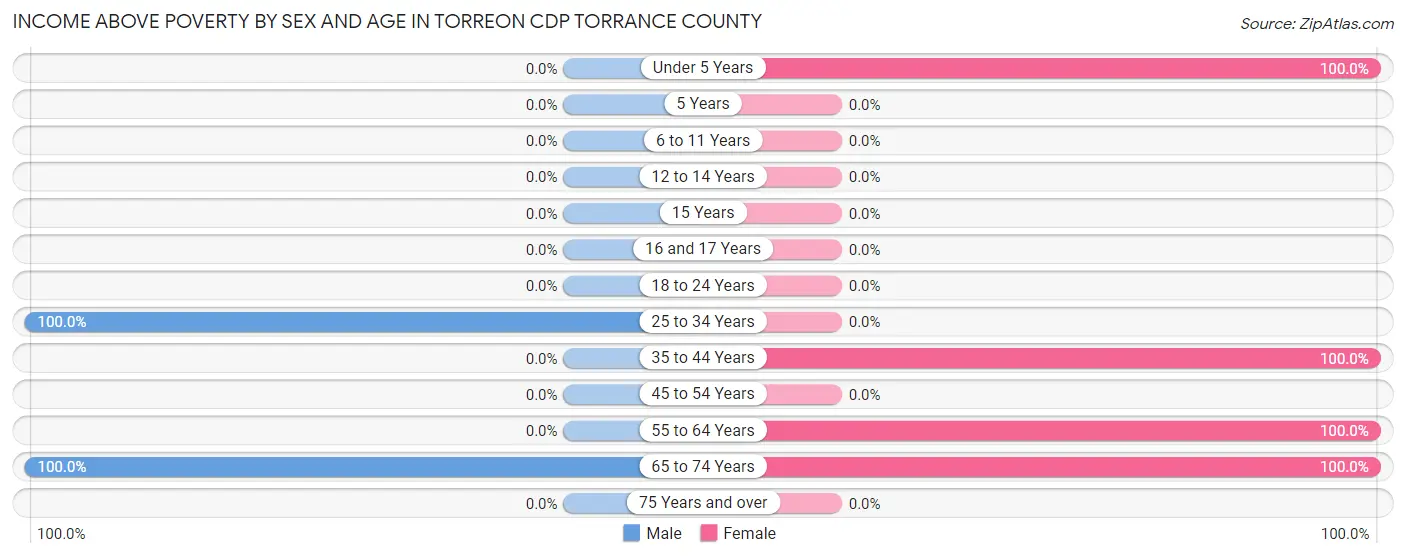 Income Above Poverty by Sex and Age in Torreon CDP Torrance County