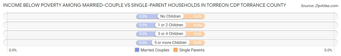 Income Below Poverty Among Married-Couple vs Single-Parent Households in Torreon CDP Torrance County
