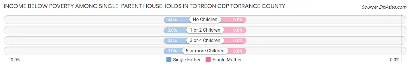 Income Below Poverty Among Single-Parent Households in Torreon CDP Torrance County