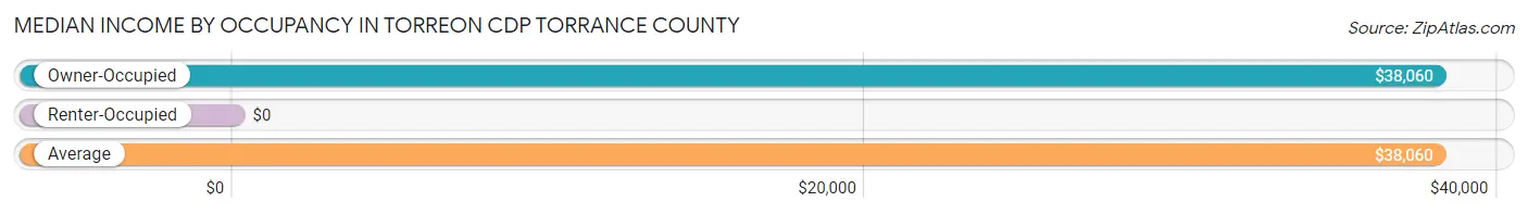 Median Income by Occupancy in Torreon CDP Torrance County