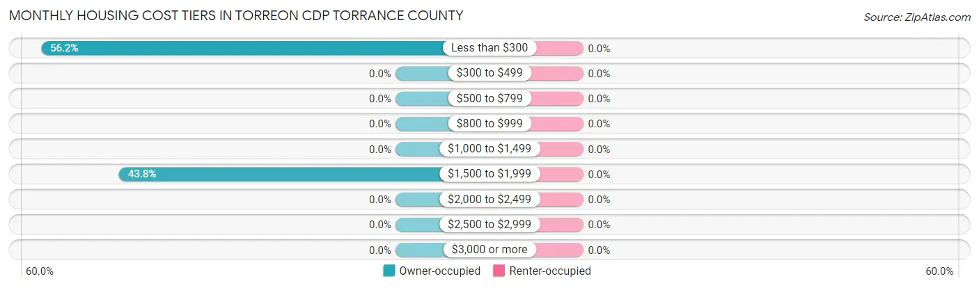 Monthly Housing Cost Tiers in Torreon CDP Torrance County