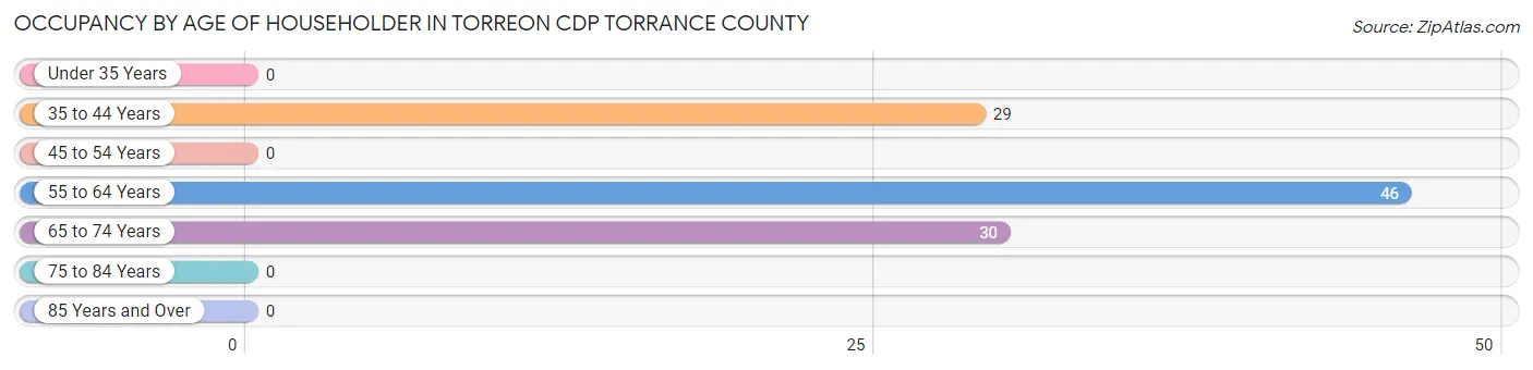 Occupancy by Age of Householder in Torreon CDP Torrance County