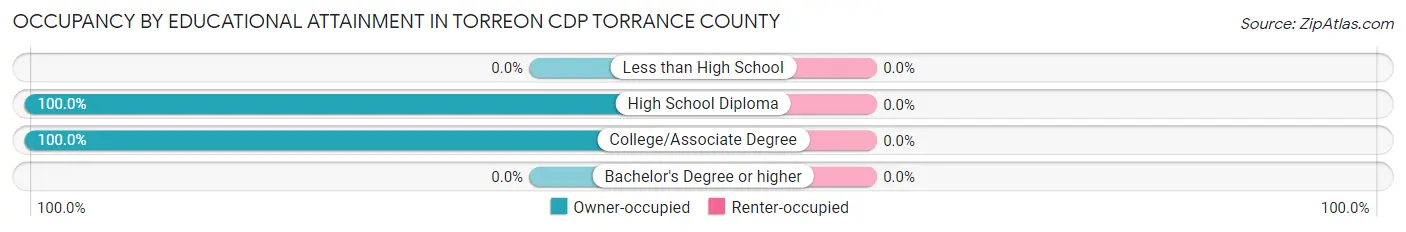 Occupancy by Educational Attainment in Torreon CDP Torrance County
