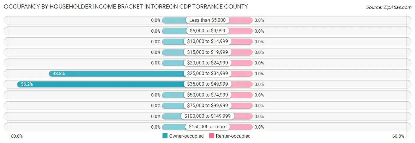 Occupancy by Householder Income Bracket in Torreon CDP Torrance County